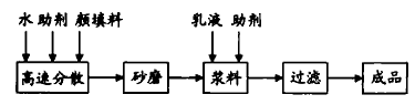 生产工艺流程如下：