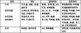 塑料涂料按用途分类表