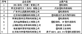 主要塑料涂料生产商及其产品